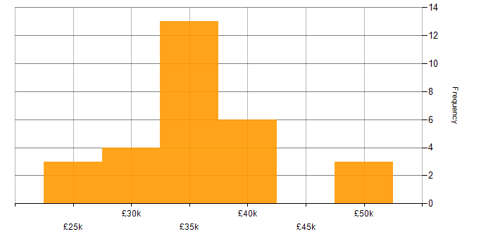 Salary histogram for Support Engineer in Gloucester