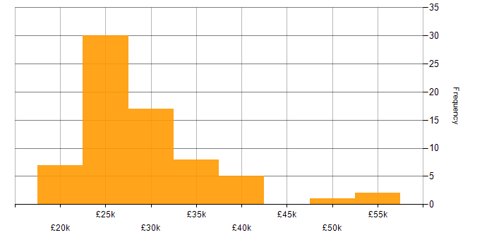 Salary histogram for Support Engineer in Hertfordshire