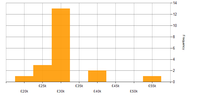 Salary histogram for Support Engineer in Hounslow