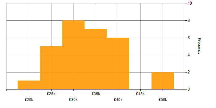 Salary histogram for Support Engineer in Lincolnshire