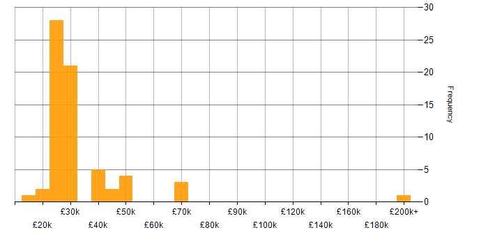 Salary histogram for Support Engineer in Manchester