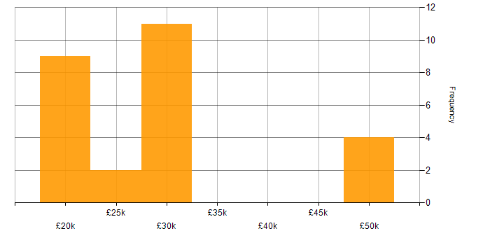 Salary histogram for Support Engineer in Northampton