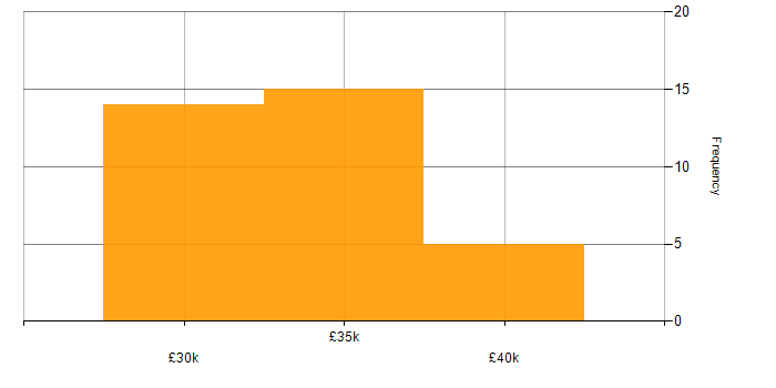 Salary histogram for Support Engineer in Northern Ireland