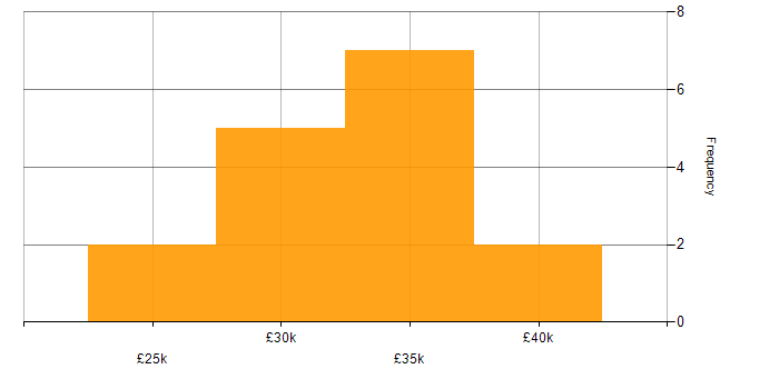 Salary histogram for Support Engineer in Sheffield