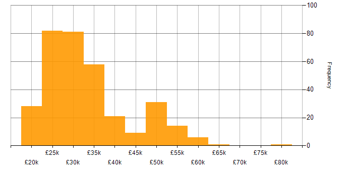 Salary histogram for Support Engineer in the South West