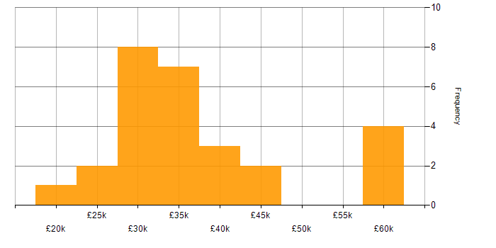 Salary histogram for Support Engineer in Southampton
