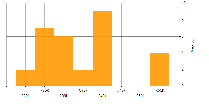 Salary histogram for Support Engineer in Staffordshire