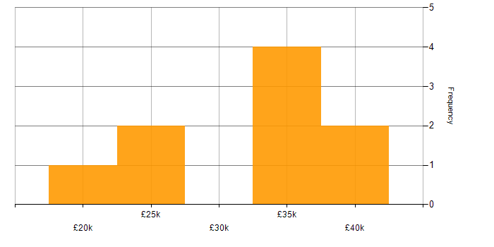 Salary histogram for Support Engineer in Stratford-upon-Avon