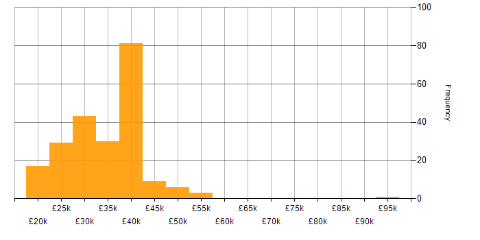 Salary histogram for Support Engineer in the Thames Valley