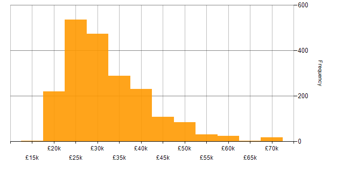 Salary histogram for Support Engineer in the UK excluding London