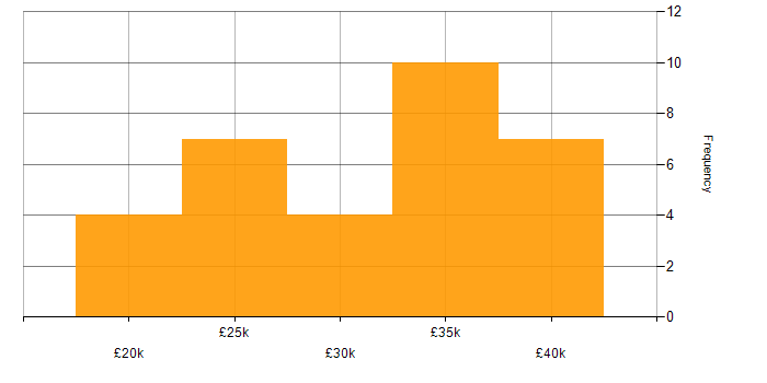 Salary histogram for Support Engineer in Warwickshire