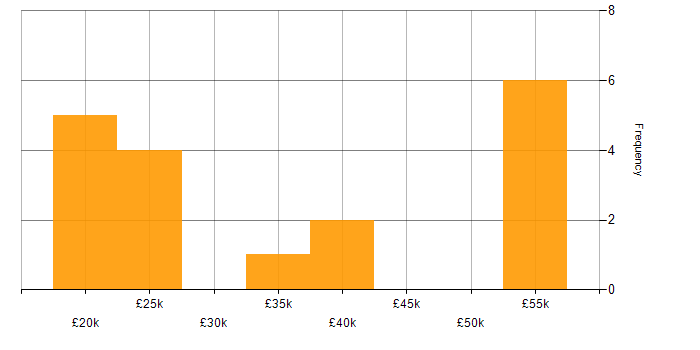 Salary histogram for Support Engineer in Watford