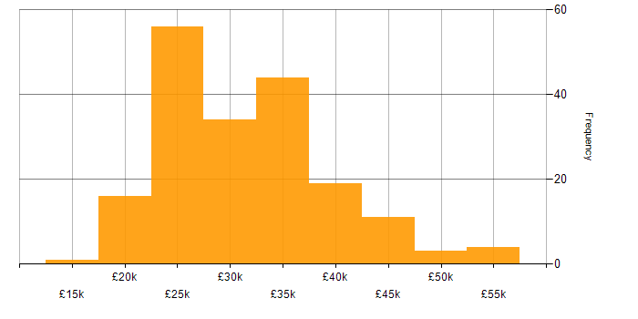 Salary histogram for Support Engineer in the West Midlands