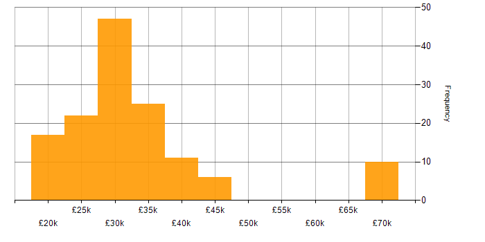 Salary histogram for Support Engineer in Yorkshire