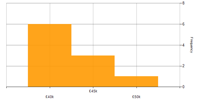Salary histogram for Support Manager in Bristol