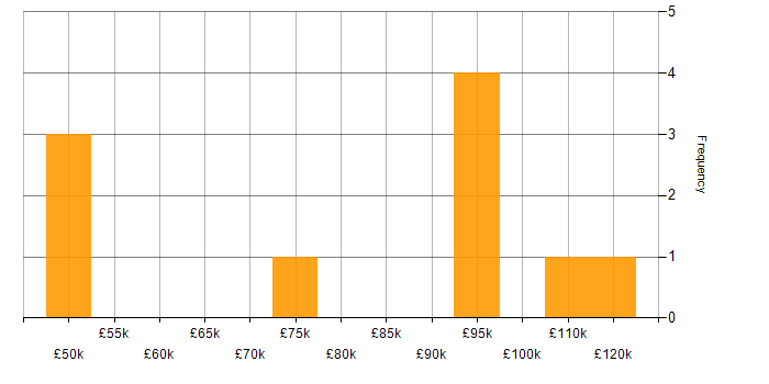 Salary histogram for Support Manager in Central London
