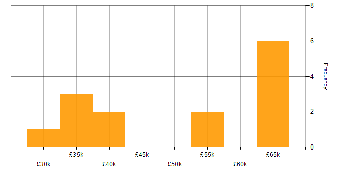 Salary histogram for Support Manager in Cheshire