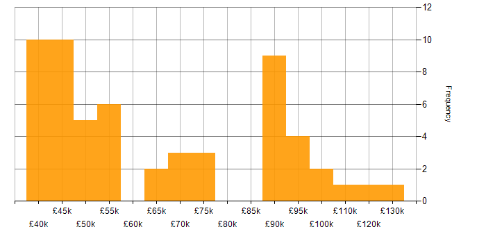 Salary histogram for Support Manager in London