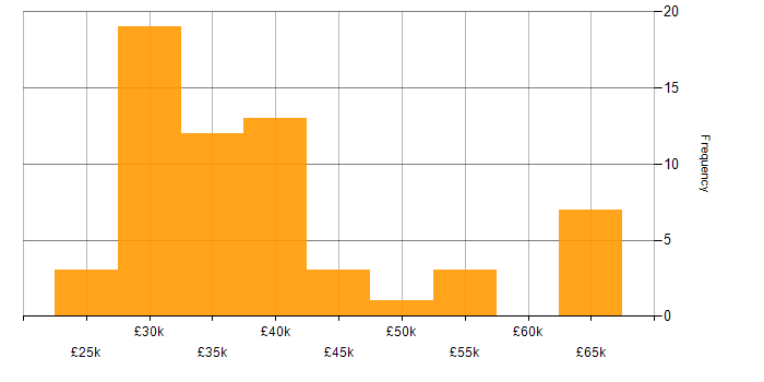Salary histogram for Support Manager in the North of England