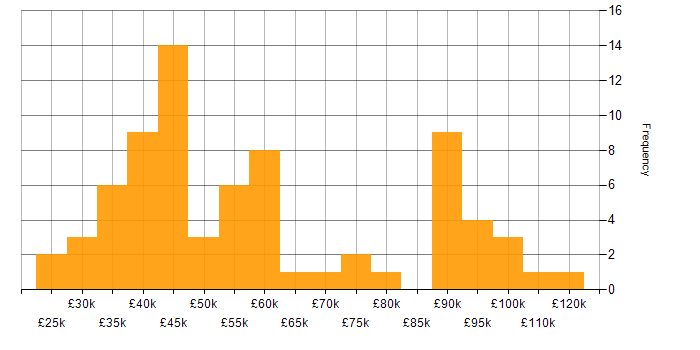 Support Manager salary histogram for jobs with a WFH option