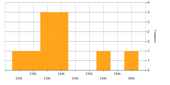 Salary histogram for Support Manager in Yorkshire