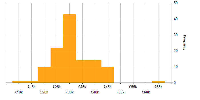 Salary histogram for Support Officer in England