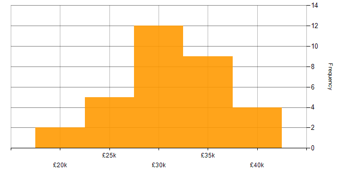 Salary histogram for Support Officer in the South East