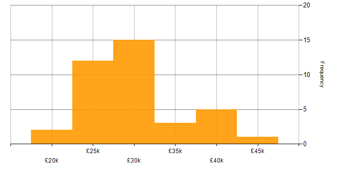 Support Officer salary histogram for jobs with a WFH option