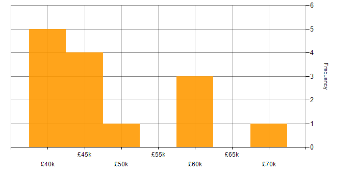 Salary histogram for Support Specialist in the City of London