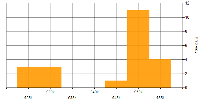 Salary histogram for Support Specialist in Hertfordshire