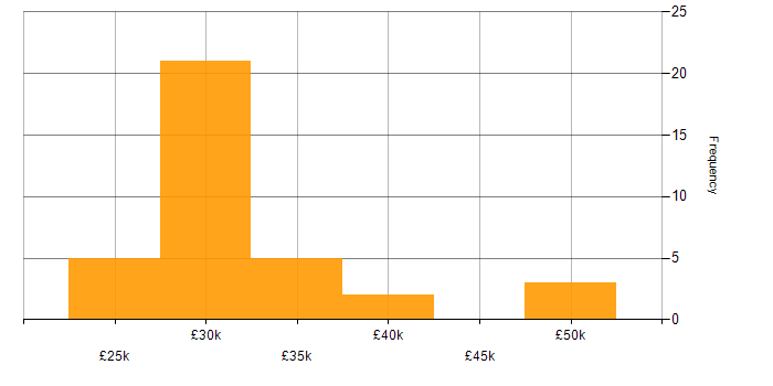 Salary histogram for Support Specialist in the North West