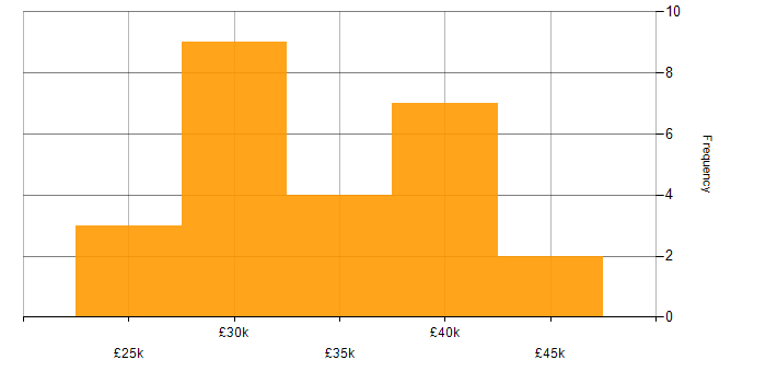 Salary histogram for Support Specialist in the South West