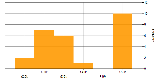 Salary histogram for Support Team Leader in the Midlands