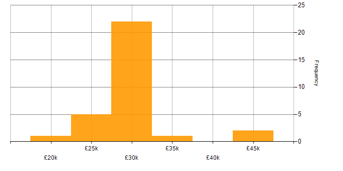 Salary histogram for Support Team Leader in the South East