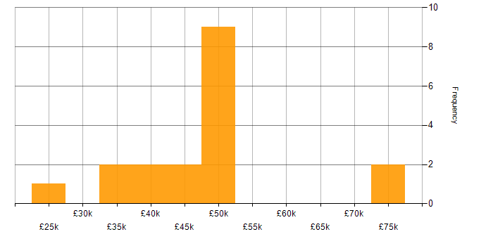 Salary histogram for Support Team Leader in the South West