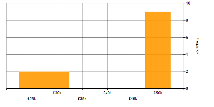 Salary histogram for Support Team Leader in the West Midlands