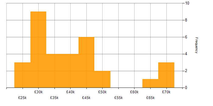 Support Team Leader salary histogram for jobs with a WFH option