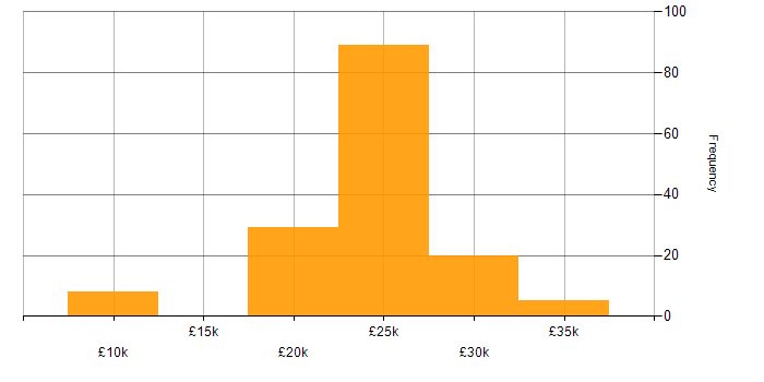 Salary histogram for Support Technician in the East of England