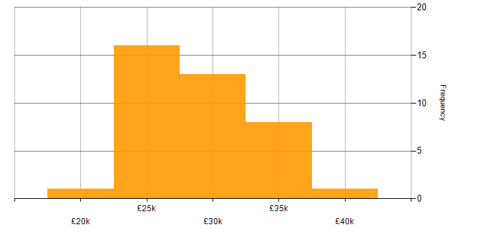 Salary histogram for Support Technician in London