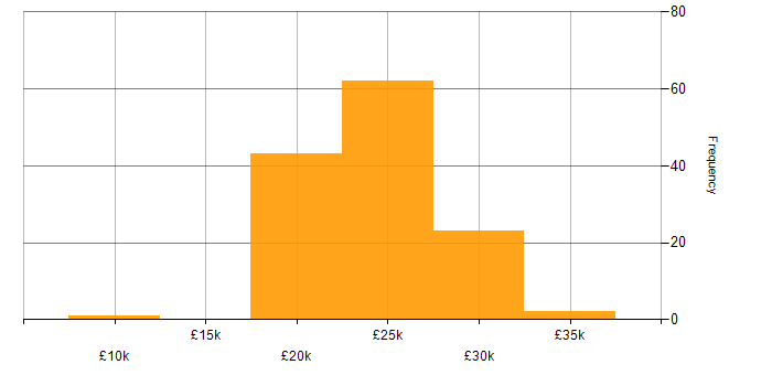 Salary histogram for Support Technician in the Midlands