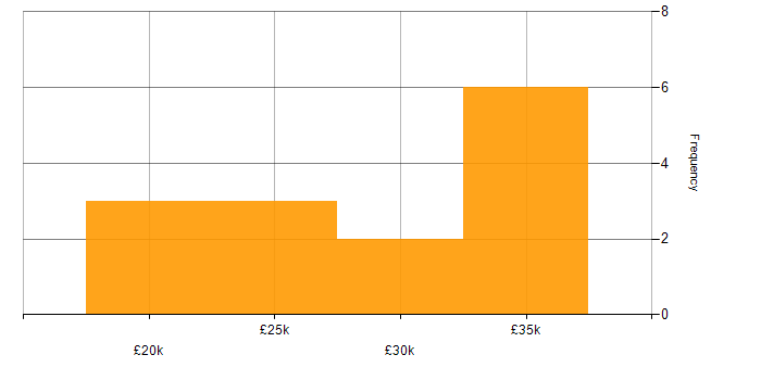 Salary histogram for Support Technician in the North East
