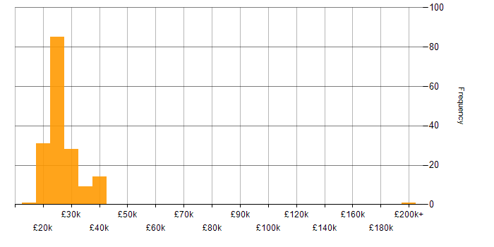 Salary histogram for Support Technician in the North of England