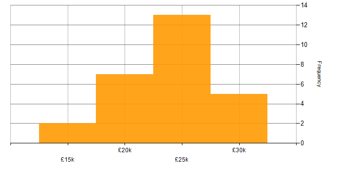 Salary histogram for Support Technician in the South West