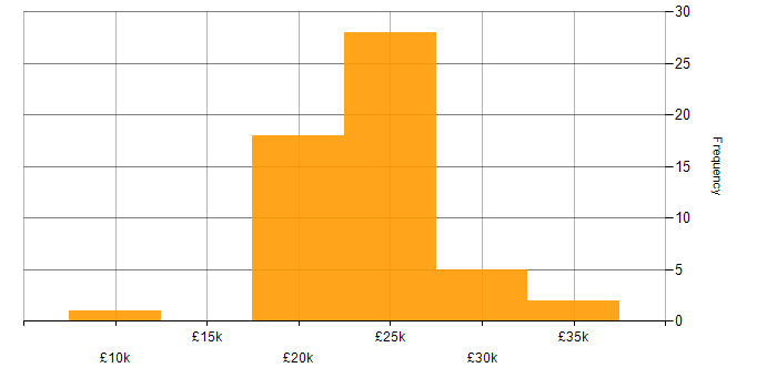 Salary histogram for Support Technician in the West Midlands