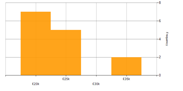 Salary histogram for Support Technician in Worcestershire