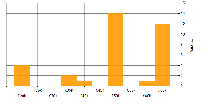 Salary histogram for SUSE in England
