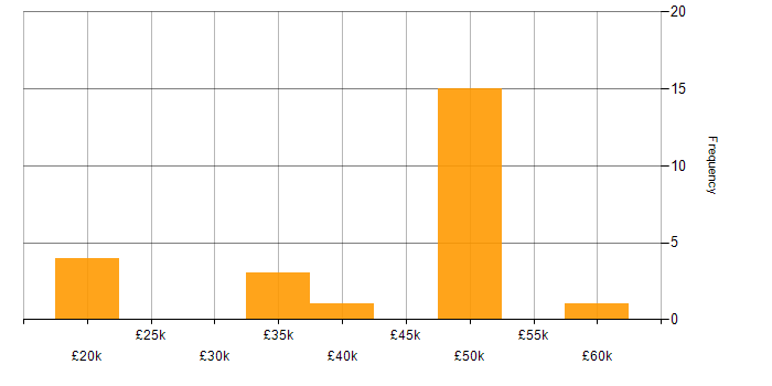 Salary histogram for SUSE in the UK excluding London