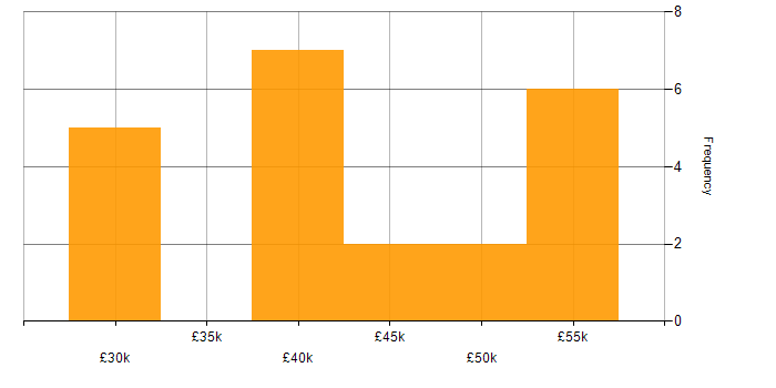 Salary histogram for Svelte in the UK excluding London