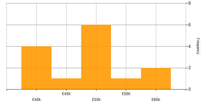 Salary histogram for Swagger in the Midlands