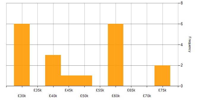 Salary histogram for Swagger in the South West